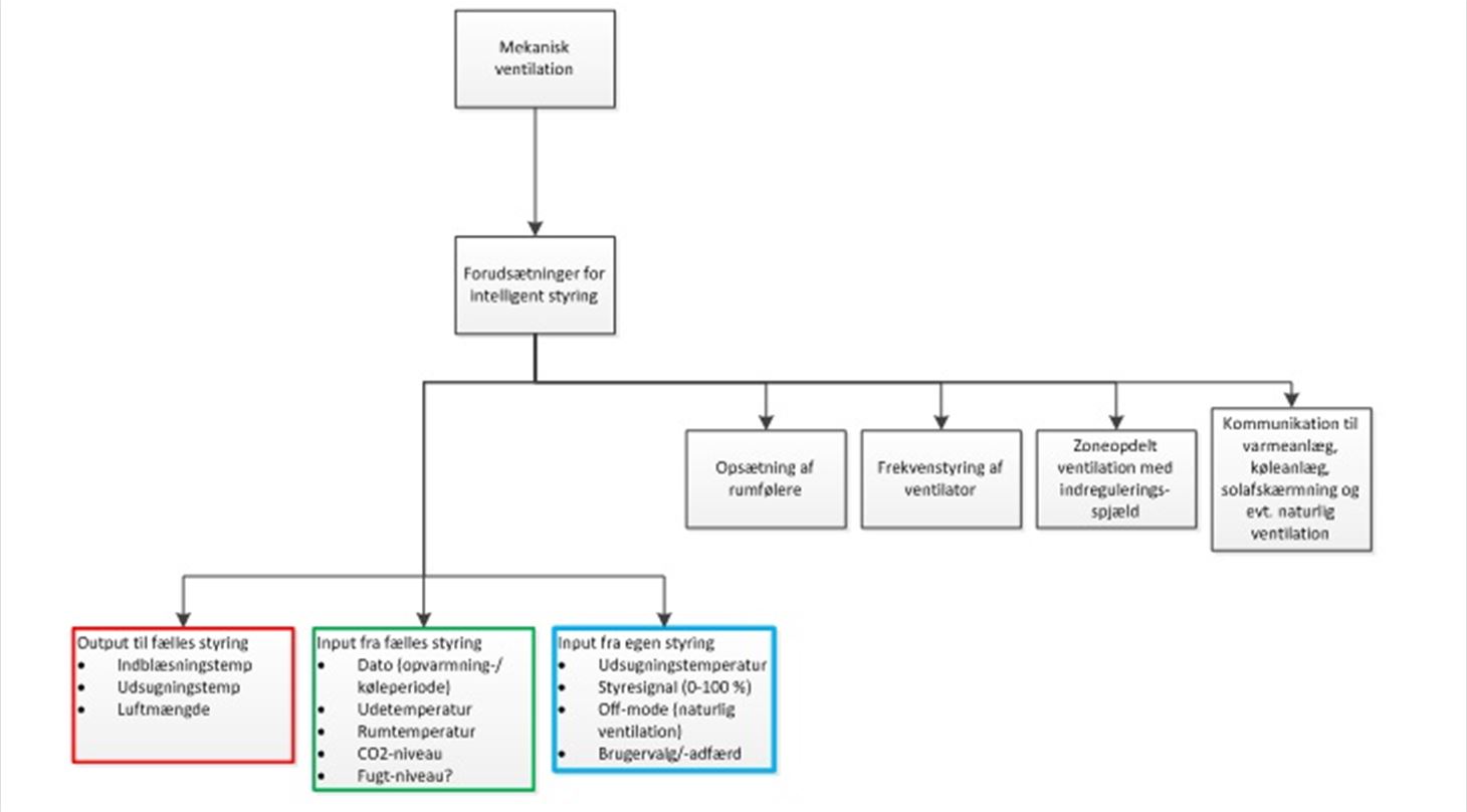 Grafik: Valg af optimal styringsstrategi for ventilationsanlægget